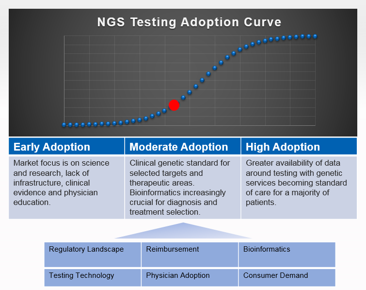 NGS Testing Adoption Curve