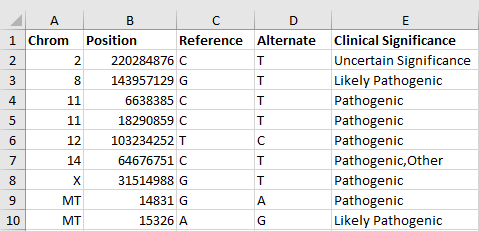 Figure 5: List of known variant assessments
