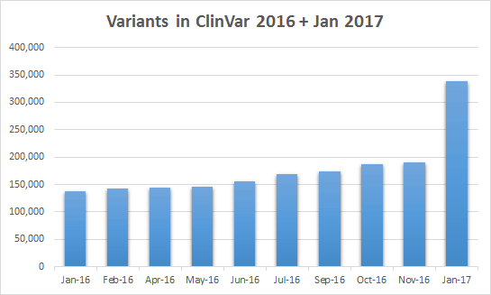 Variants in ClinVar 2016 + Jan 2017