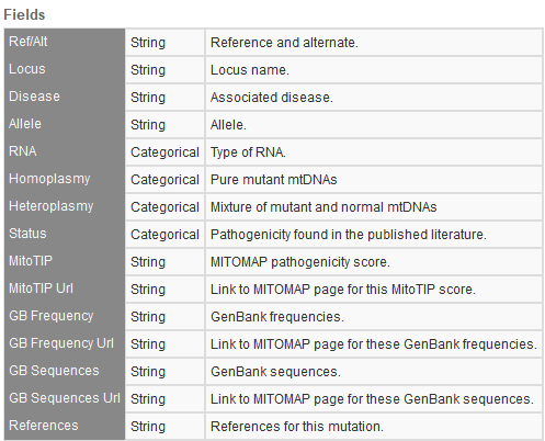 MITOMAP rRNA/tRNA mutations from Golden Helix Public Annotations Blog