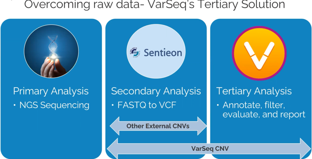 Figure 1: The VSCNV platform spans multiple levels of analysis for high accuracy CNV calls.