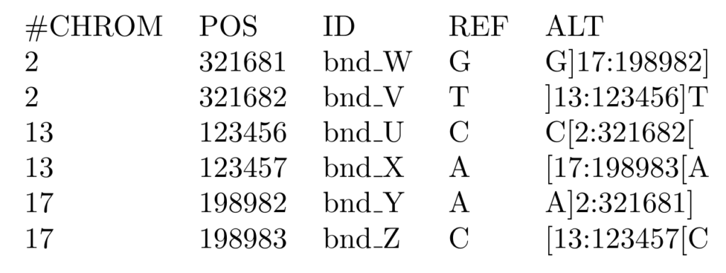 Figure 1: VCF Breakend Notation Example